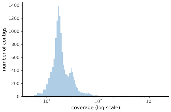 Distribution of the coverage for ZSM028 contigs > 1,000 bp assembled by metaSPAdes.