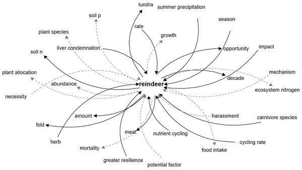 Network representation of the components directly related to reindeer in the tundra ecosystem.