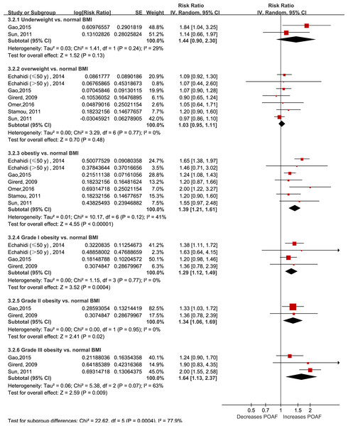 Forest plot of the categorical analysis of the impact of body mass index on POAF.