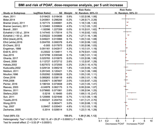 Forest plot of the association between body mass index and POAF and exposure-effect analysis, per five units.