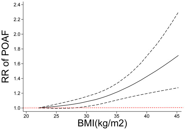 Nonlinear exposure-effect analysis of body mass index and POAF.