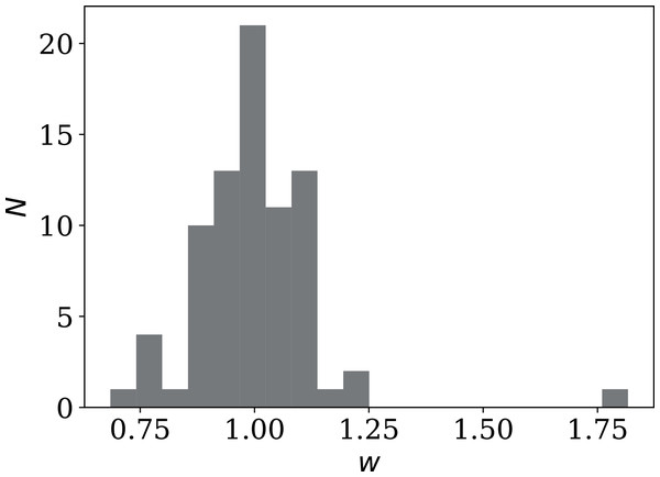 Histogram of weekly dip wi (Eq. (9)) in national daily SARS-CoV-2 counts.