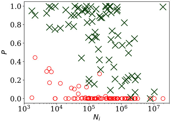 Probability of the noise in the country-level daily SARS-CoV-2 counts being consistent with a Poisson point process, 
$P^{\rm Poiss}_i$PiPoiss
, shown as red circles; and probability 
$P^{\rm KS}_i$PiKS
 (ϕi) for the ϕi clustering model proposed here (“Poissonian and 
$\phi_i^{\prime}$ϕi′
 Models: Full Sequences”), shown as green X symbols; versus Ni, the total number of officially recorded infections for that country.