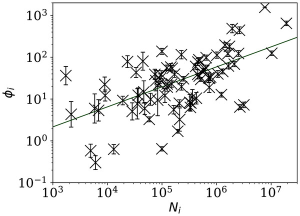 Noisiness in daily SARS-CoV-2 counts, showing the clustering parameter ϕi (“Poissonian and 
$\phi_i^{\prime}$ϕi′
 Models: Full Sequences”) that best models the noise, versus the total number of counts for that country Ni.