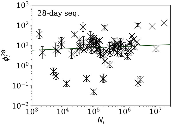 Clustering parameter 
$\phi _i^{28}$ϕi28
 for the 28-day sequence of lowest 
$\phi_i^{28}$ϕi28
, as in Fig. 3.