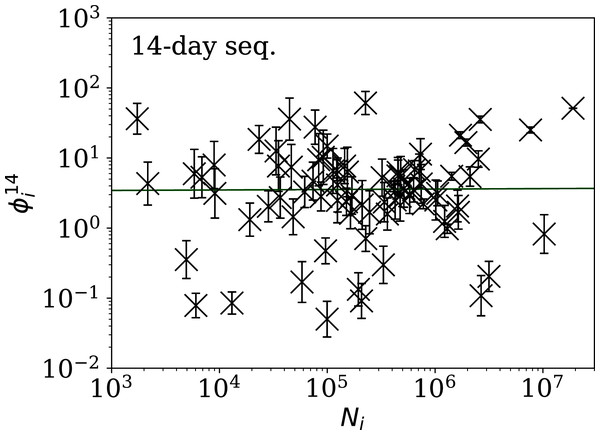 Clustering parameter 
$\phi^{14}_i$ϕi14
 for the 14-day sequence of lowest 
$\phi^{14}_i$ϕi14
, as in Fig. 5.