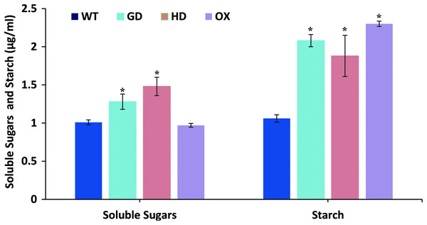 Quantification of soluble sugars and starch content in transgenic Arabidopsis thaliana plants.