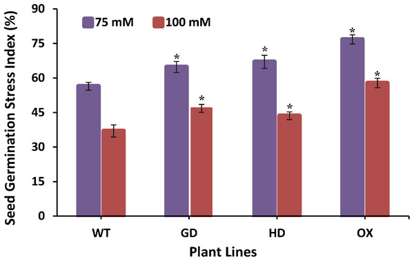 Effect of salt stress on seed germination of transgenic lines expressing cyanobacterial genes independently.