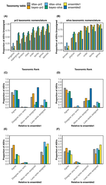 Comparisons of taxonomic assignments predicted by individual methods with ensemble taxonomic assignments for a large data set of protistan ASVs sampled from the coastal ocean.