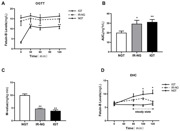 Circulating fetuin-B levels in interventional studies.