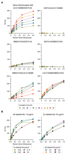 Optimization of the HTRF assay for Stx2 detection.