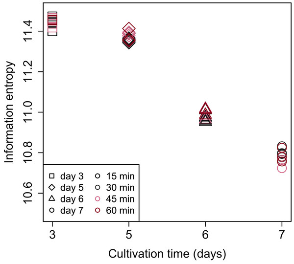 Scatter plot of cultivation day vs. Shannon’s information entropy.