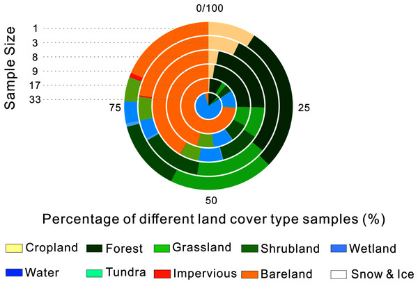 Validation sample types distribution with different sample sizes.