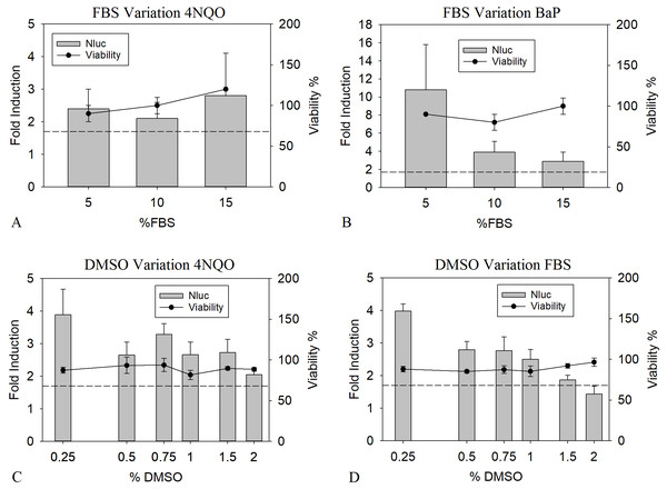 Optimization of FBS and DMSO concentrations.