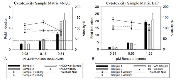 Nluc and resazurin measurement of cells treated with complex mixtures.