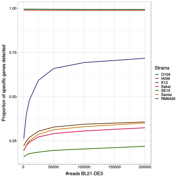 Proportion of detected specific genes for each simulated experiment with variable coverage of the BL21 strain, absent from the reference graph.
