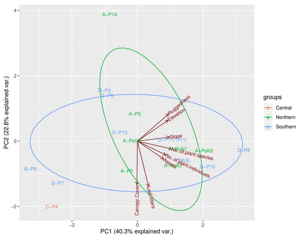 Principal components analysis (PCA) plot of the first two axes for habitat, topography, and vegetation variables for the 17 plots.