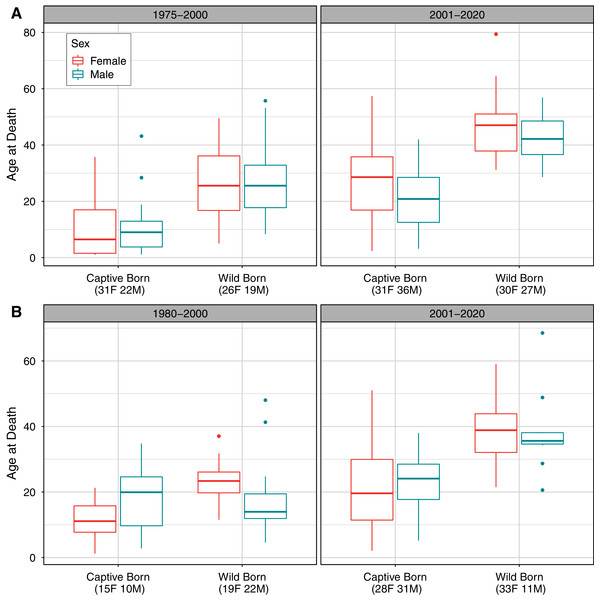 Observed distribution of ages at death by sex, time period, and birth type in (A) the AZA and (B) the Japan captive chimpanzee populations.