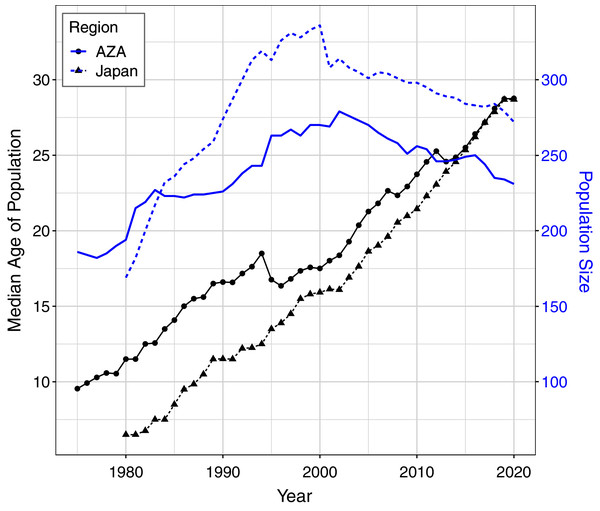 Median age and total population size of the AZA and Japan captive chimpanzee populations over time.