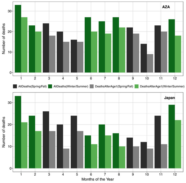 Numbers of deaths in the AZA (top panel) and the Japan (bottom panel) captive chimpanzee populations by month (AZA: 1975–2020, Japan: 1980–2020).