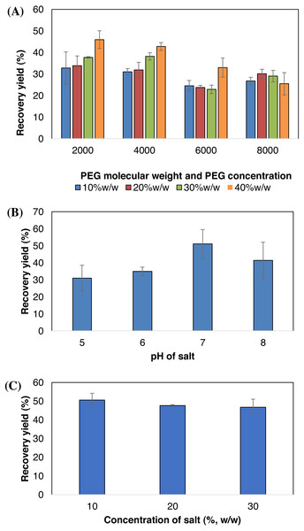 Effect of molecular weight and concentration of PEG (A), pH of sodium citrate (B) and concentration of sodium citrate (C) on BSA partitioning behavior.
