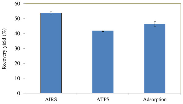 BSA recovery yield obtained using different types of partitioning experiment.