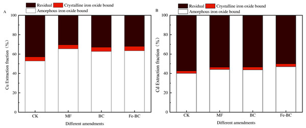 Effects of different amendments on the extract fraction of Cu (A) and Cd (B) in soil colloid.