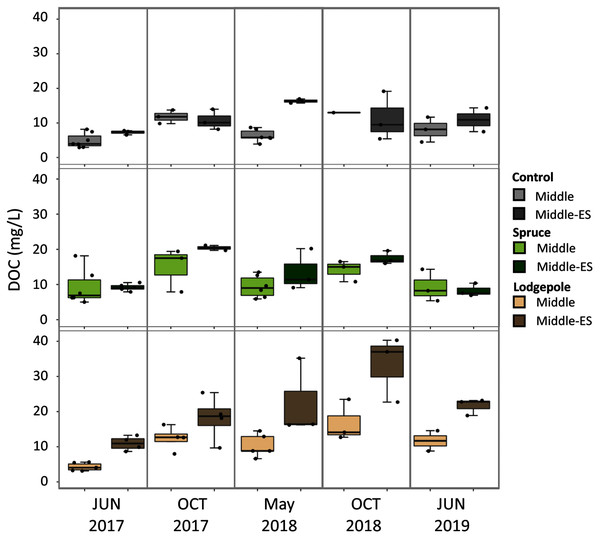 Higher organic carbon porewater concentrations are associated with the early snowmelt plot in contrast to the control snowmelt plot.