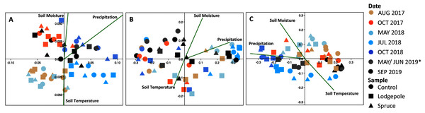 Bacterial communities cluster significantly as a function of date and environmental variables.