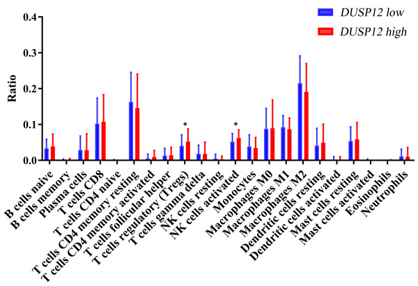 Ratio of various TIICs in HCC.