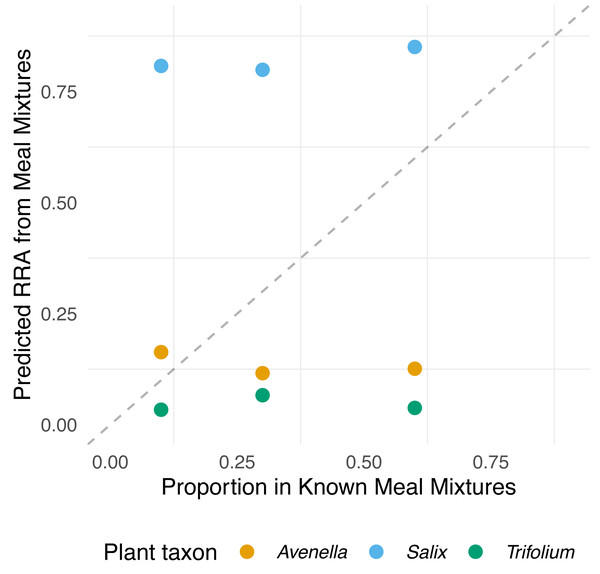 Relationship between expected proportions of the known diet and predicted proportions of food items in meal mixtures.