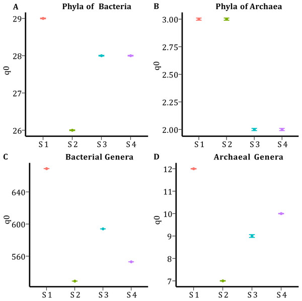 Species Richness (q0) per sample and taxonomic level.