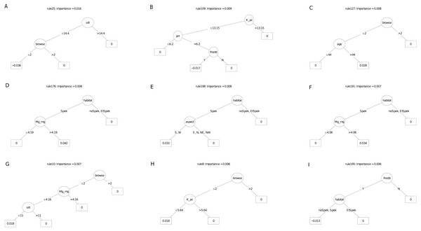 (A–I) An ensemble of the nine most important decision trees for the carbon sequestration RuleFit3TM model built on tall explanatory variables, with age as a covariate.