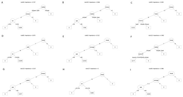 (A–I) An ensemble of the nine most important decision trees for the survivorship RuleFit3TM model (rfA_n173_a07) built on topographic and management factors, with age as a covariate.