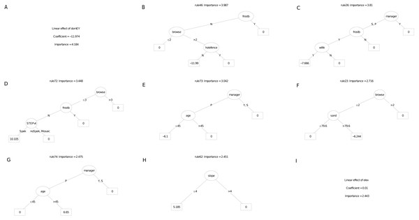 (A–I) An ensemble of the nine most important decision trees for the survivorship RuleFitTM model (rfA_n83_a07) built on all explanatory variables, with age as a covariate.