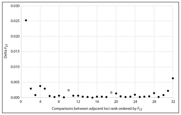 Plot showing the magnitude of reduction in FST between adjacent pairs of rank-ordered loci, used to visually identify inflection points (two open circles) to guide choice of thresholds for the number loci included in the high sensitivity datasets.