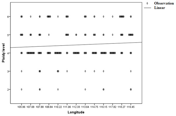 Regression analysis between ploidy level of bermudagrass (C. dactylon) and longitude.