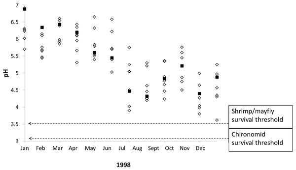Macroinvertebrate survival thresholds compared to monthly pH readings in La Selva streams during a severe El Niño Southern Oscillation event.