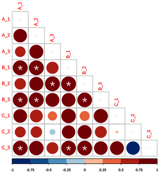 Lower matrix of the paired probabilistic Raup–Crick measures across subsamples.