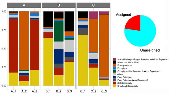 Stacked barplot showing the relative proportion (y-axis) of the assigned soil fungal functional guilds (shown in red in the pie chart) across subsamples (x-axis).