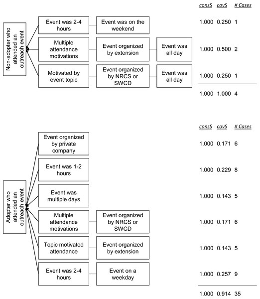 Pathways for non-adopters (top) and adopters (bottom) of livestock-related conservation practices who reported attending at least one outreach event.