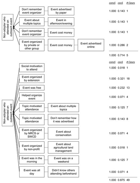 Pathways for non-adopters (top) and adopters (bottom) of crop-related conservation practices who reported attending at least one outreach event.