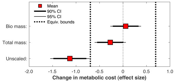 Effect of body mass scaling on change in metabolic cost.