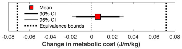 Mean change in metabolic cost with confidence intervals for TOST procedure.