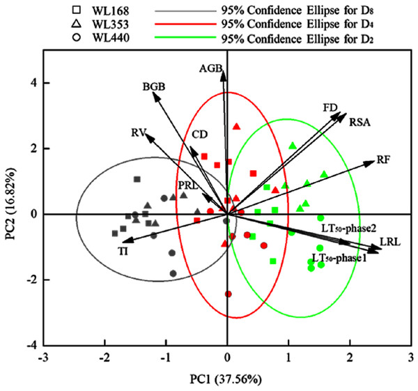 Principal component analysis of 10 variables and the correlations among variables and LT50.