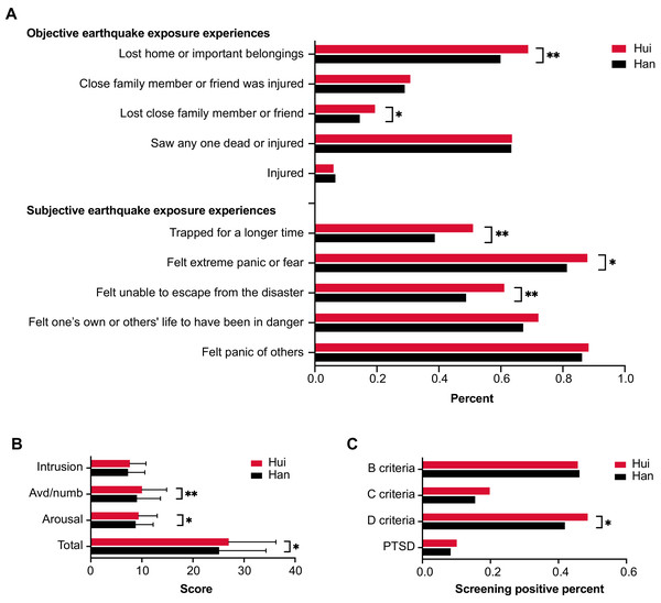 Comparison of earthquake exposure experiences (A), UCLA PTSD-RI scores (B) and percentage of screening positive for PTSD symptoms (C) for the ethnic Hui and Han groups of children.