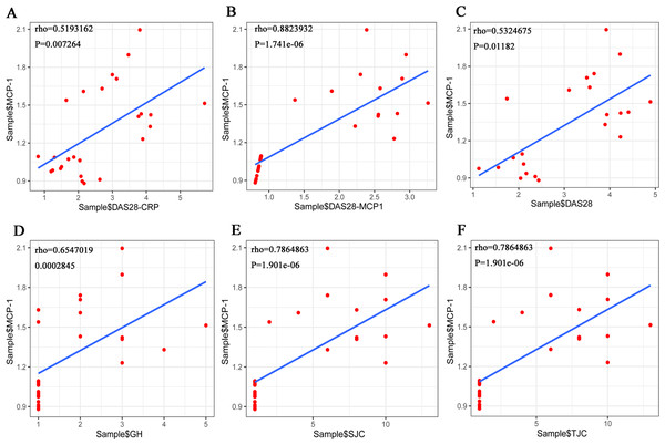 (A–F) Overall correlation analysis between MCP-1 and GH, SJC, TJC, DAS28-CRP, DAS28-MCP-1 and DAS28 expression.