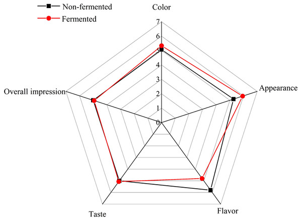 Sensory evaluation of color, appearance, flavor, taste and over impression of strawberry juice and fermented beverage.