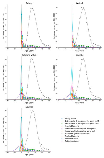 Only the gamma/Erlang and the Weibull distributions fit the actual age distributions of childhood and young adulthood cancer incidence without requiring negative age values.