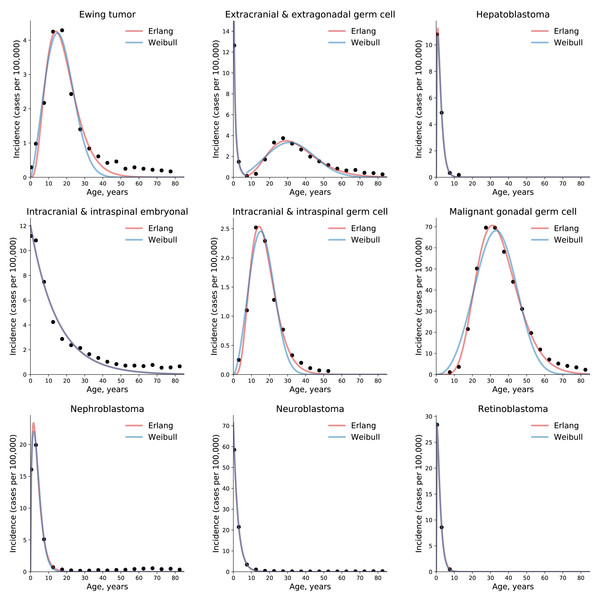 The gamma/Erlang distribution approximates the age distribution of incidence for childhood and young adulthood cancers better than the Weibull distribution.
